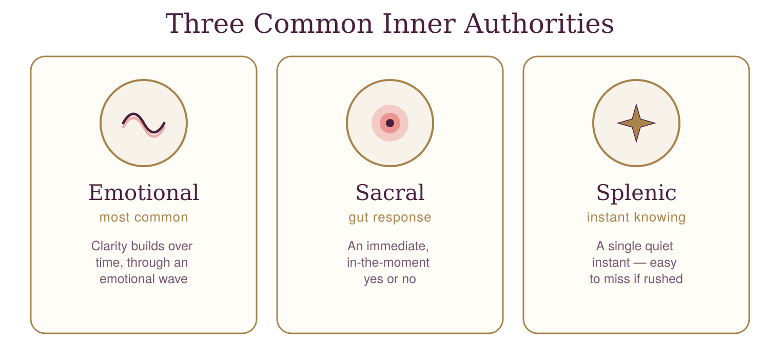 Infographic comparing three Human Design inner Authorities — Emotional, Sacral, and Splenic