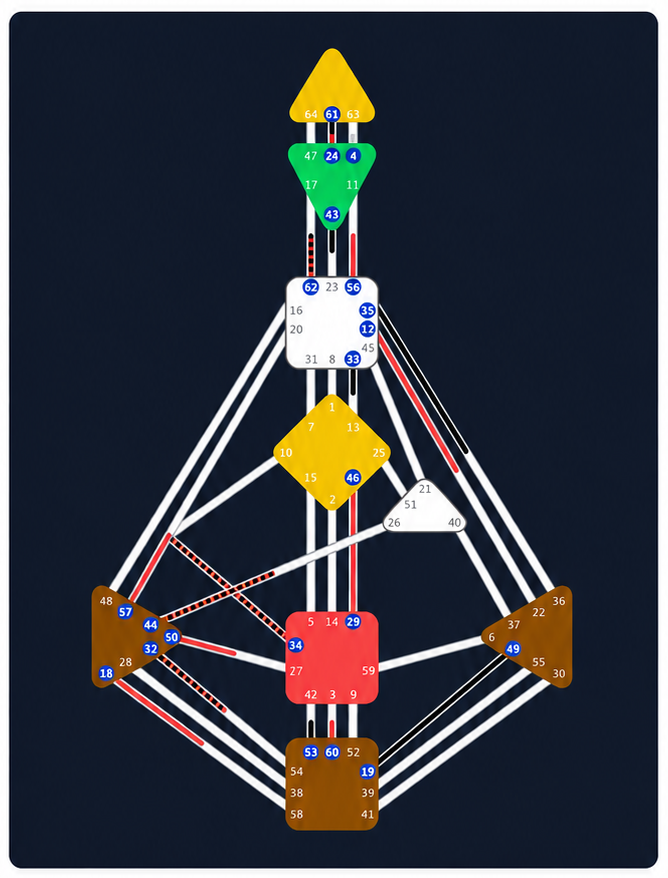 Example Human Design BodyGraph chart showing Type, Centers, Gates, Channels, and Profile