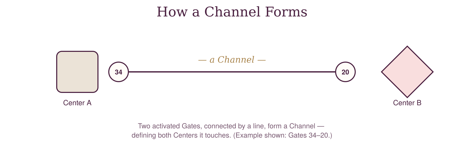 Diagram showing how two activated Gates connected by a line form a Channel, defining both Centers