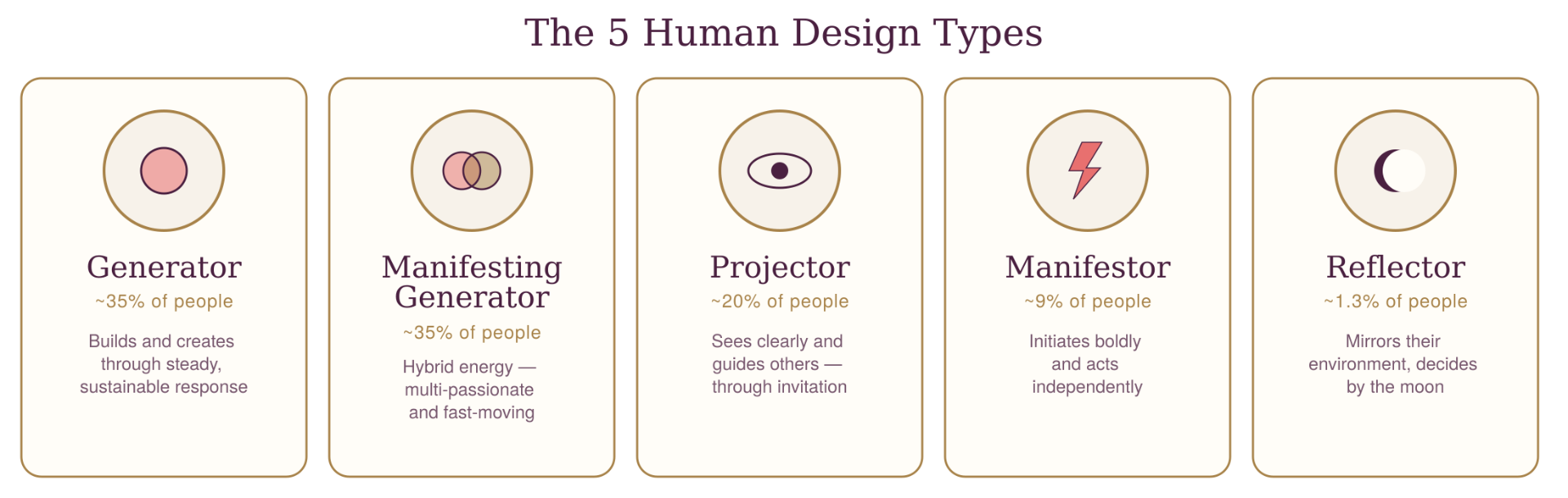 Infographic showing the five Human Design Types — Generator, Manifesting Generator, Projector, Manifestor, and Reflector — with population percentages and one-line descriptions
